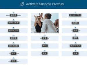 成功プロセスの活性化
