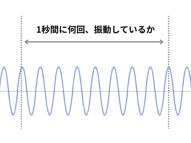 1秒間に何回、振動しているか
